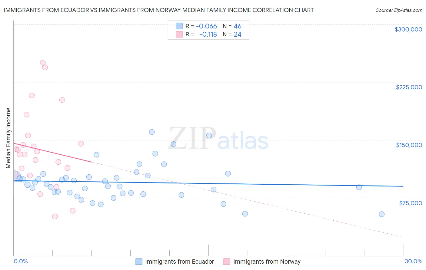 Immigrants from Ecuador vs Immigrants from Norway Median Family Income