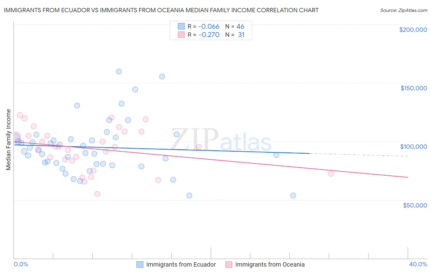 Immigrants from Ecuador vs Immigrants from Oceania Median Family Income