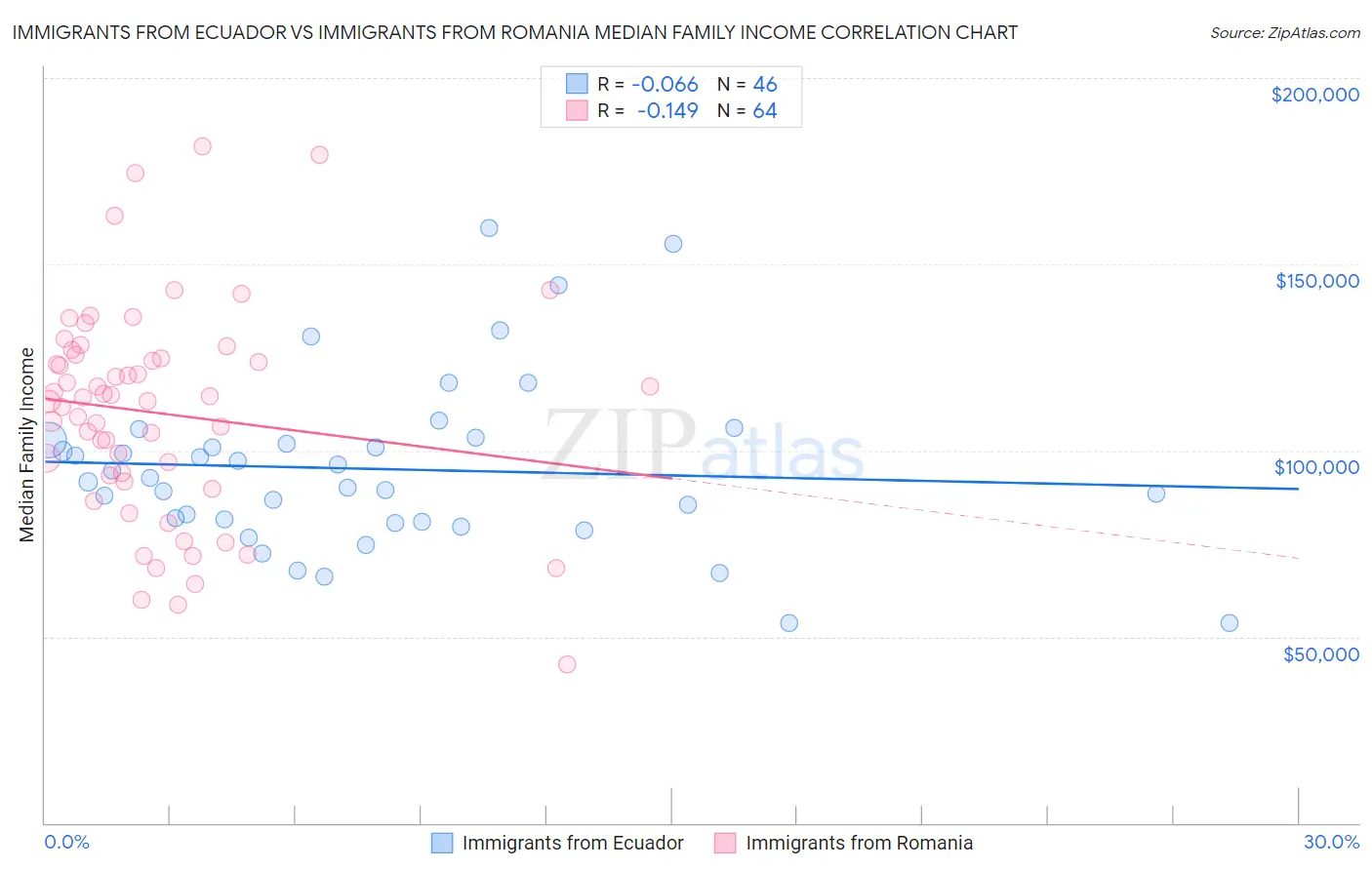 Immigrants from Ecuador vs Immigrants from Romania Median Family Income