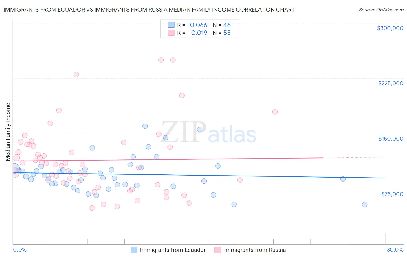Immigrants from Ecuador vs Immigrants from Russia Median Family Income