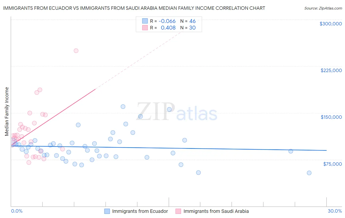 Immigrants from Ecuador vs Immigrants from Saudi Arabia Median Family Income