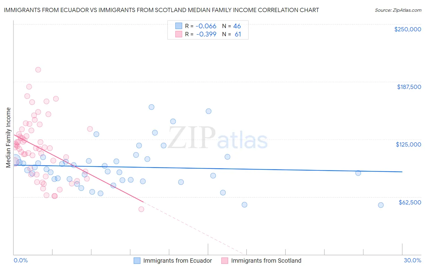 Immigrants from Ecuador vs Immigrants from Scotland Median Family Income