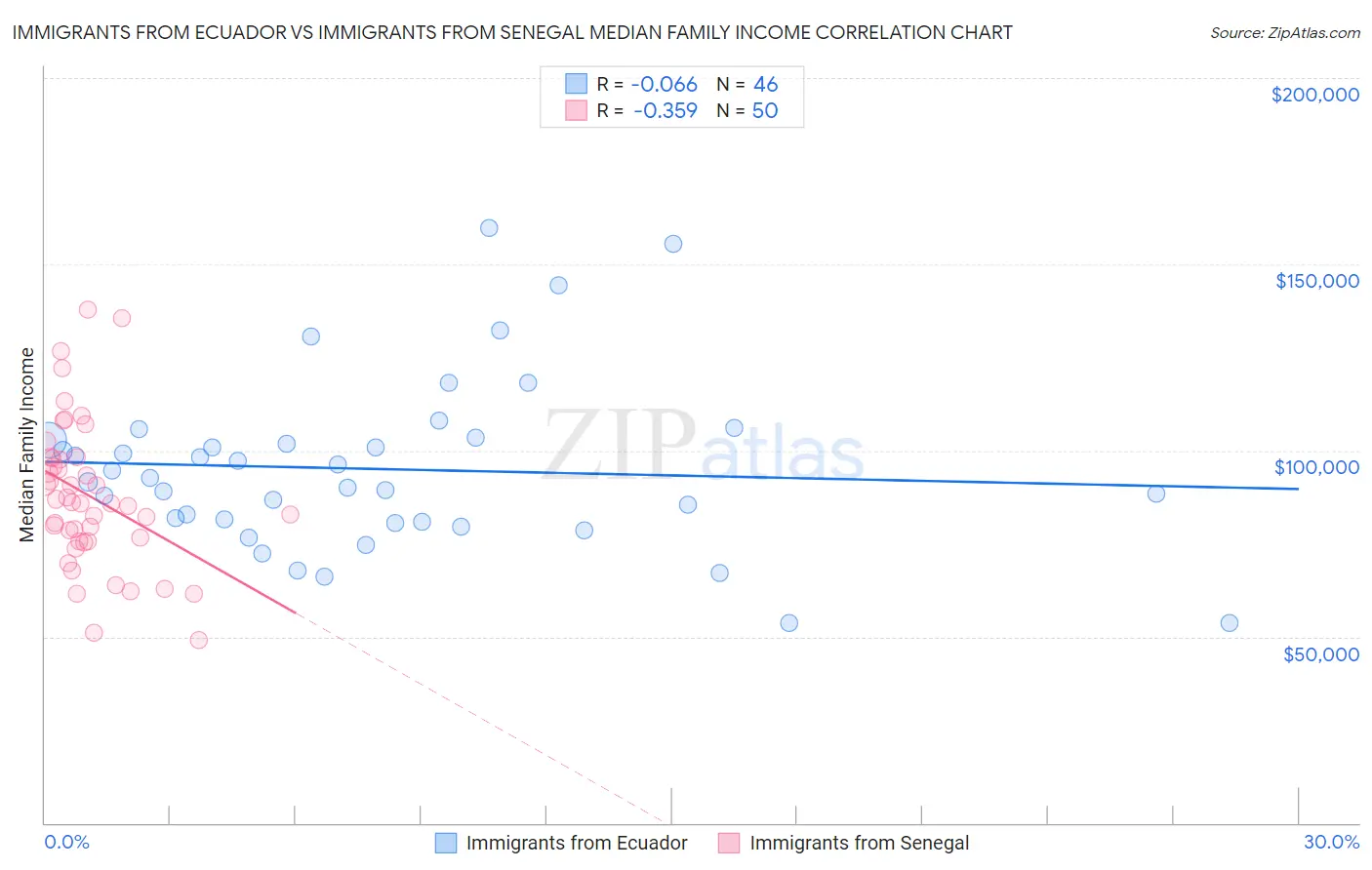 Immigrants from Ecuador vs Immigrants from Senegal Median Family Income