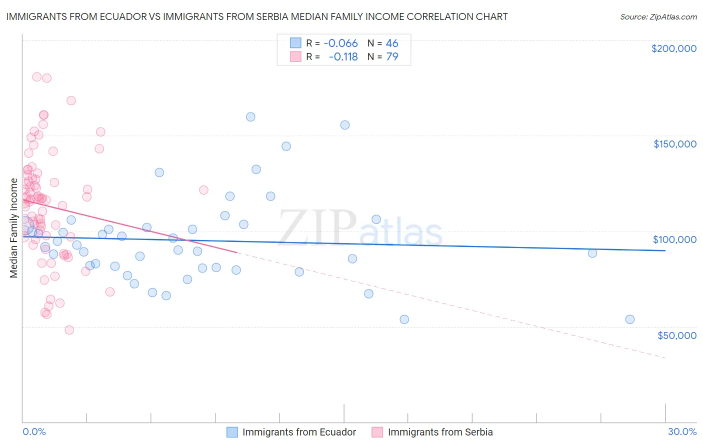 Immigrants from Ecuador vs Immigrants from Serbia Median Family Income