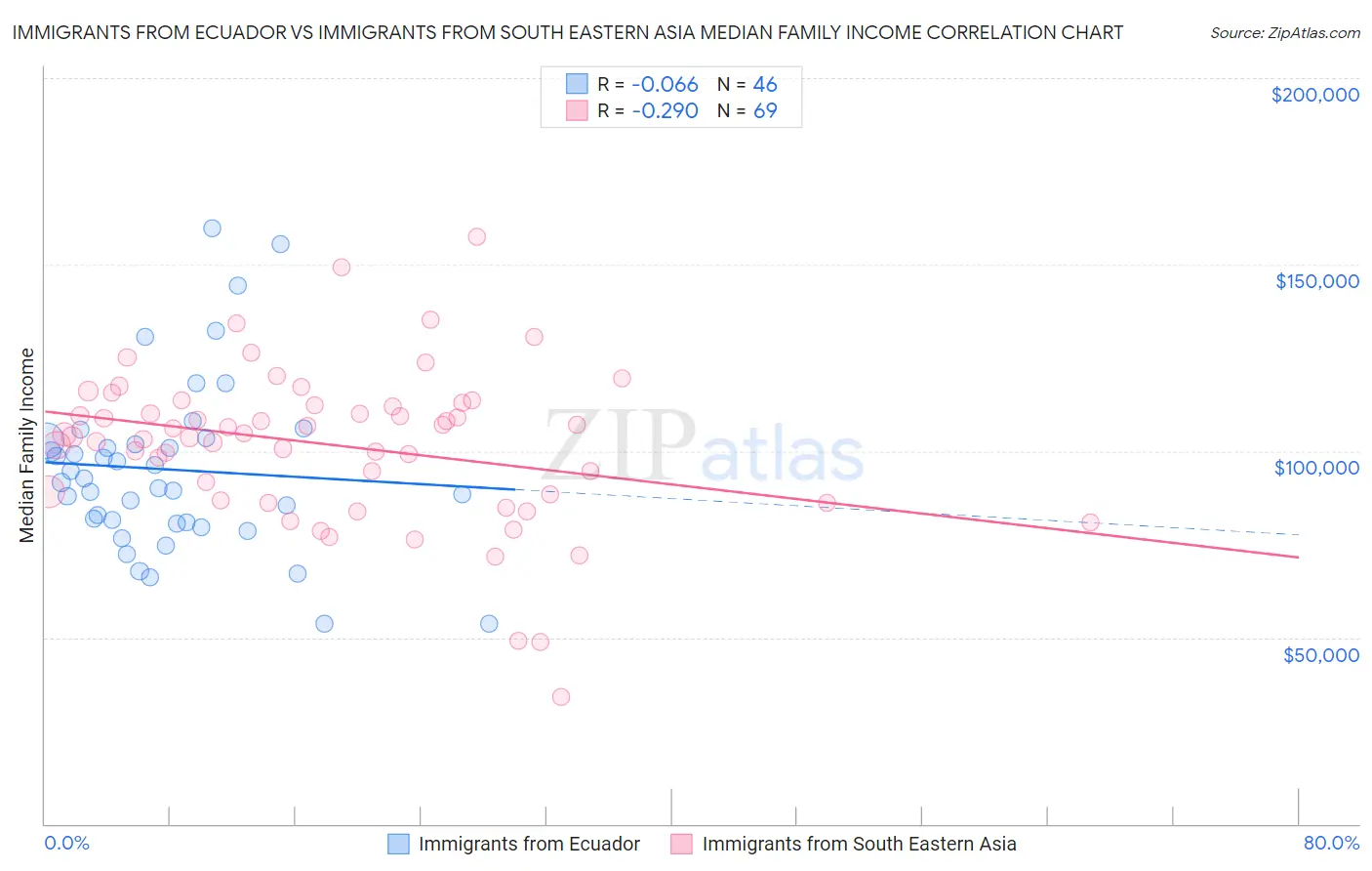 Immigrants from Ecuador vs Immigrants from South Eastern Asia Median Family Income