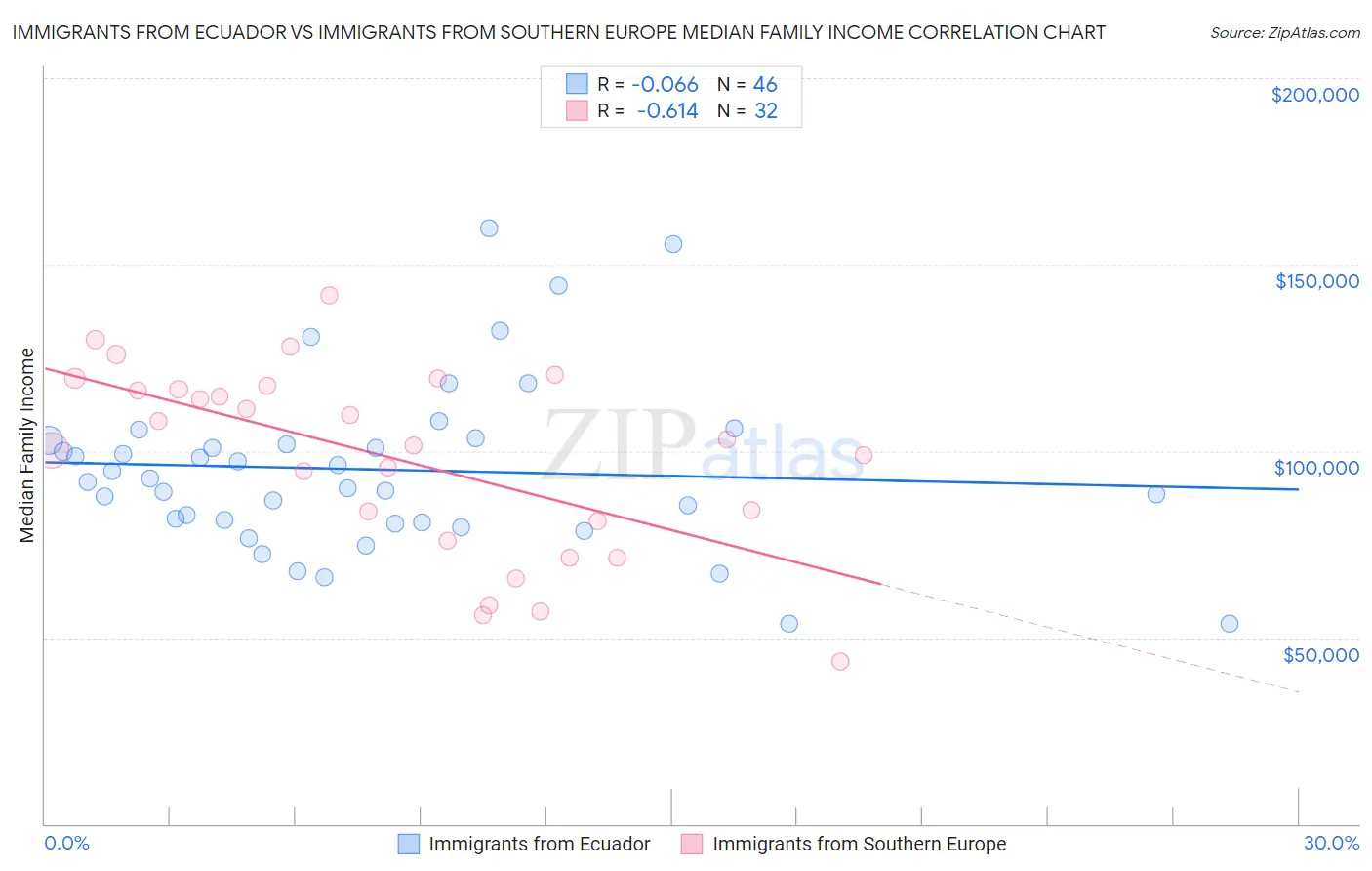 Immigrants from Ecuador vs Immigrants from Southern Europe Median Family Income