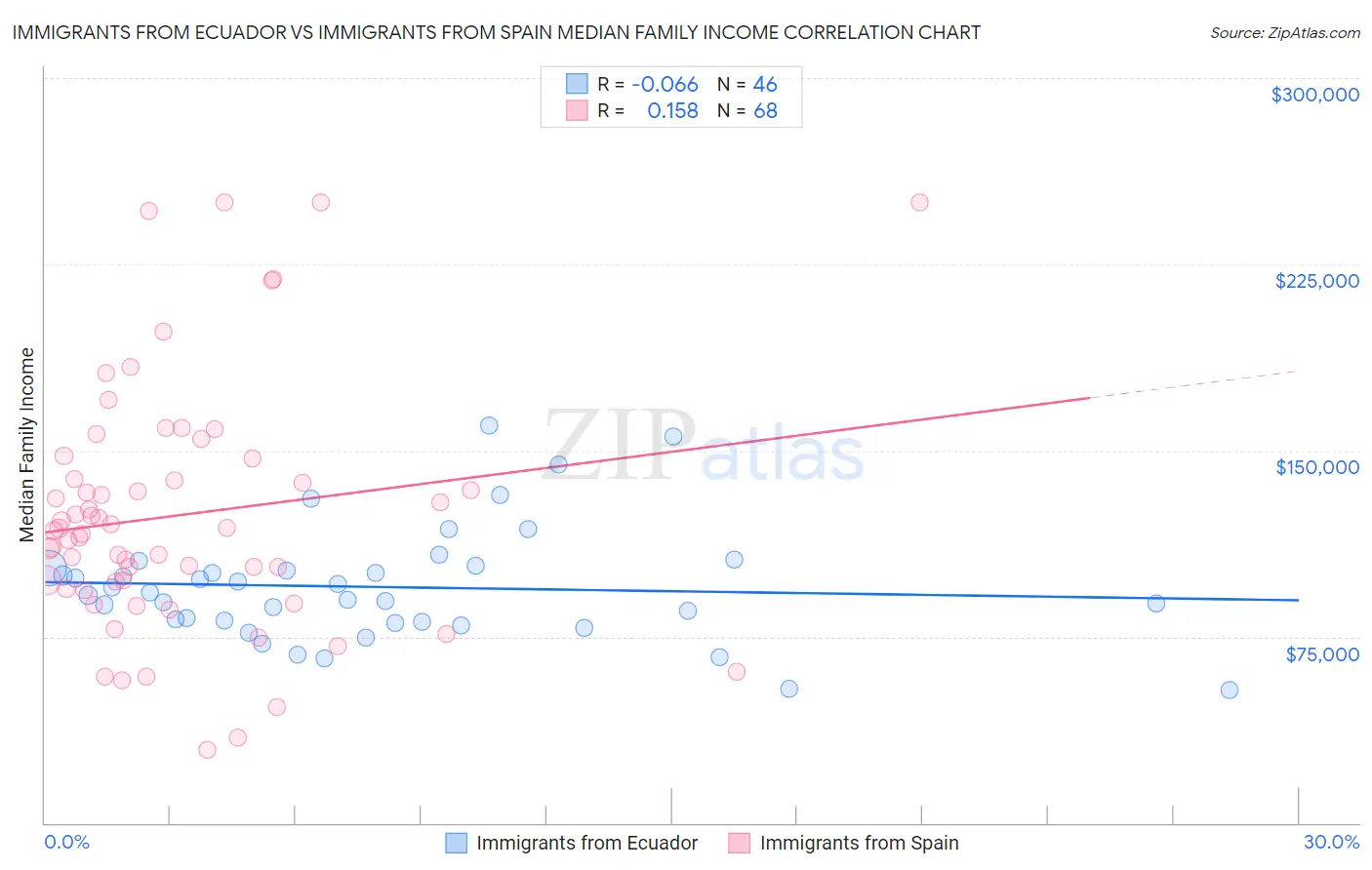 Immigrants from Ecuador vs Immigrants from Spain Median Family Income