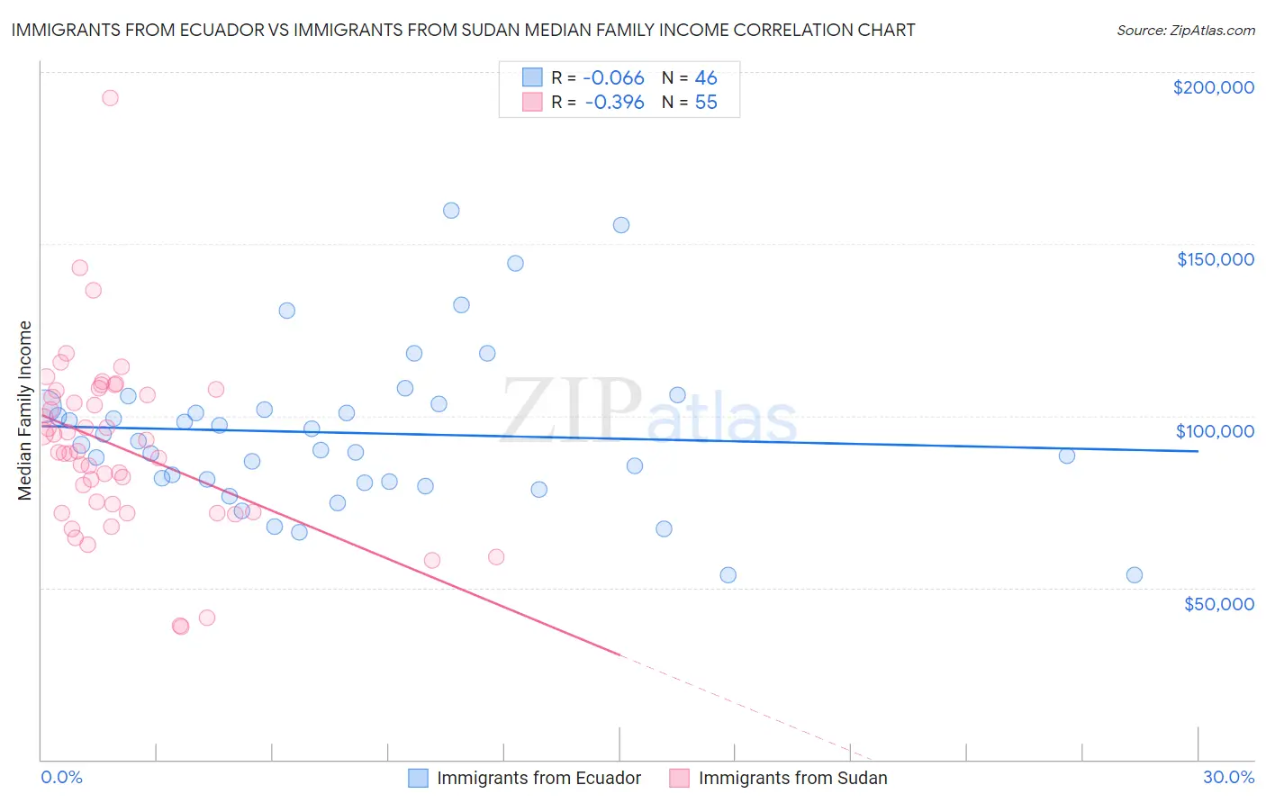 Immigrants from Ecuador vs Immigrants from Sudan Median Family Income