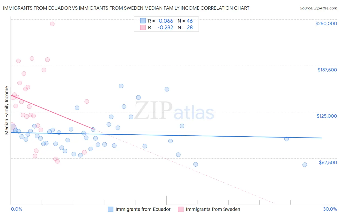 Immigrants from Ecuador vs Immigrants from Sweden Median Family Income