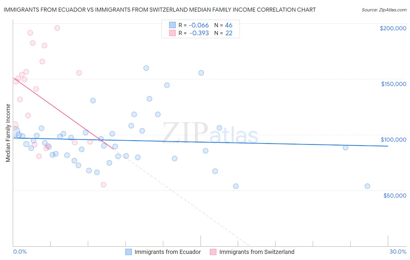 Immigrants from Ecuador vs Immigrants from Switzerland Median Family Income