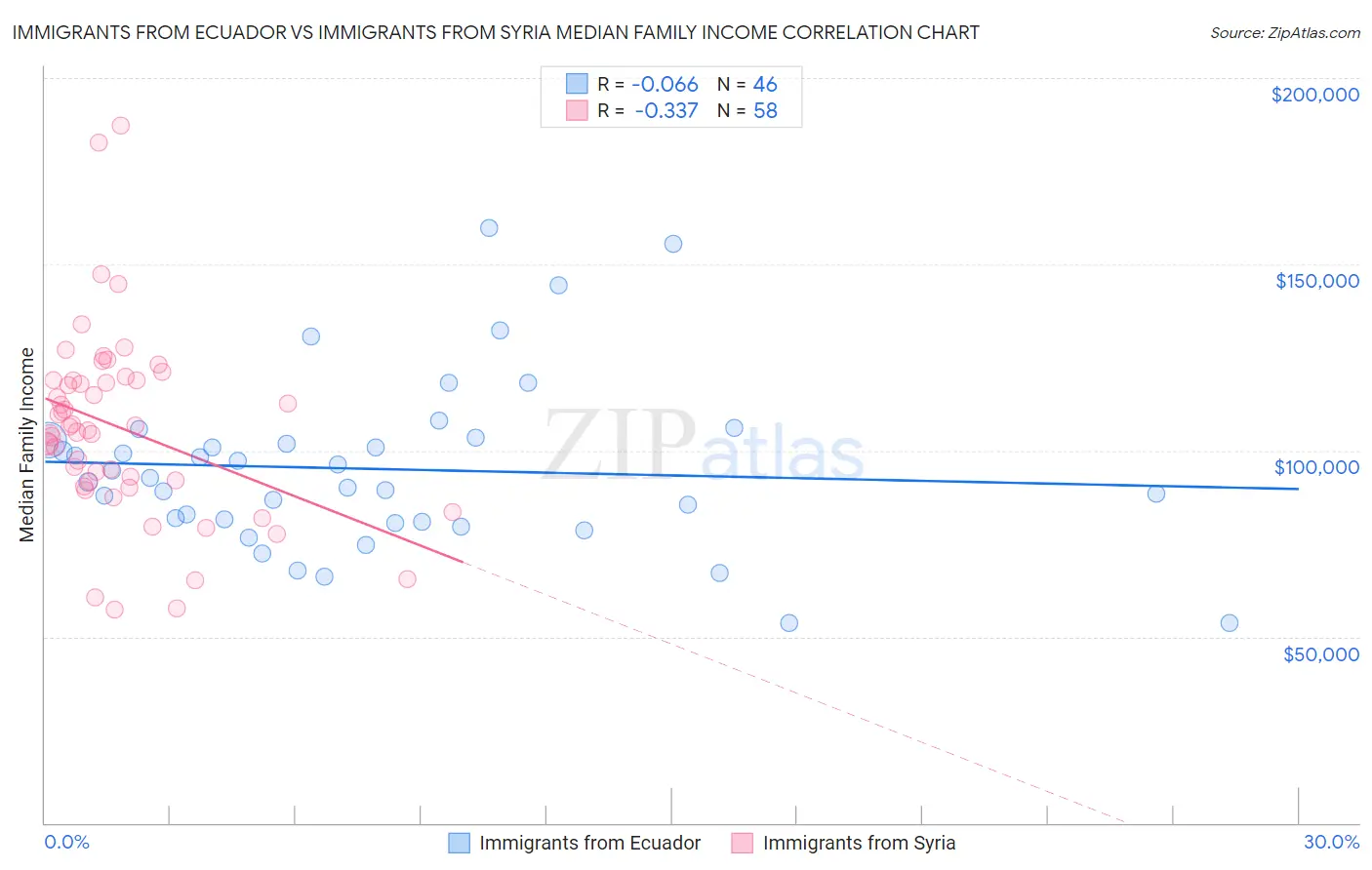 Immigrants from Ecuador vs Immigrants from Syria Median Family Income