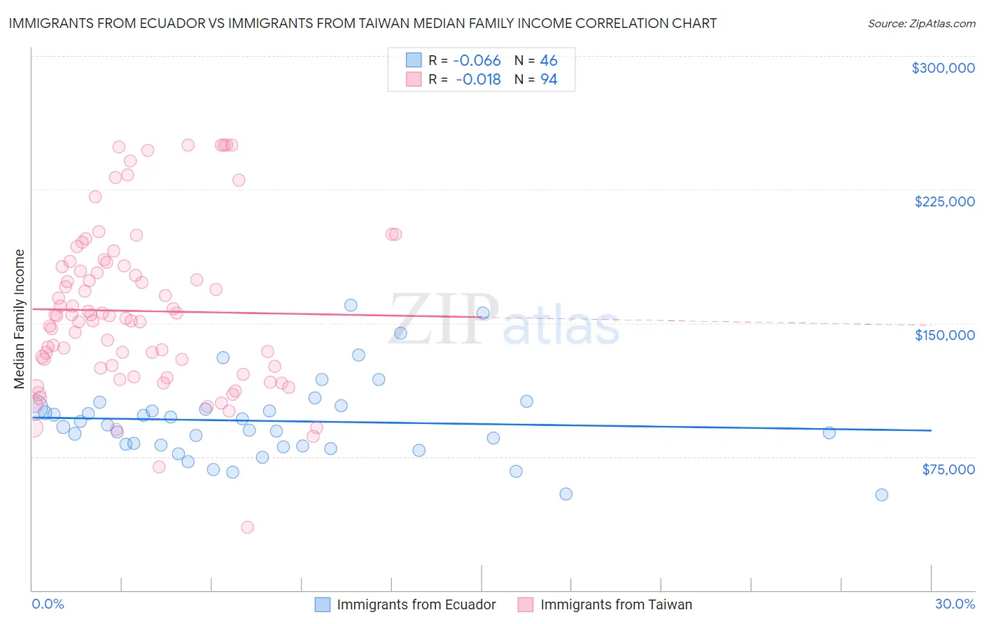 Immigrants from Ecuador vs Immigrants from Taiwan Median Family Income