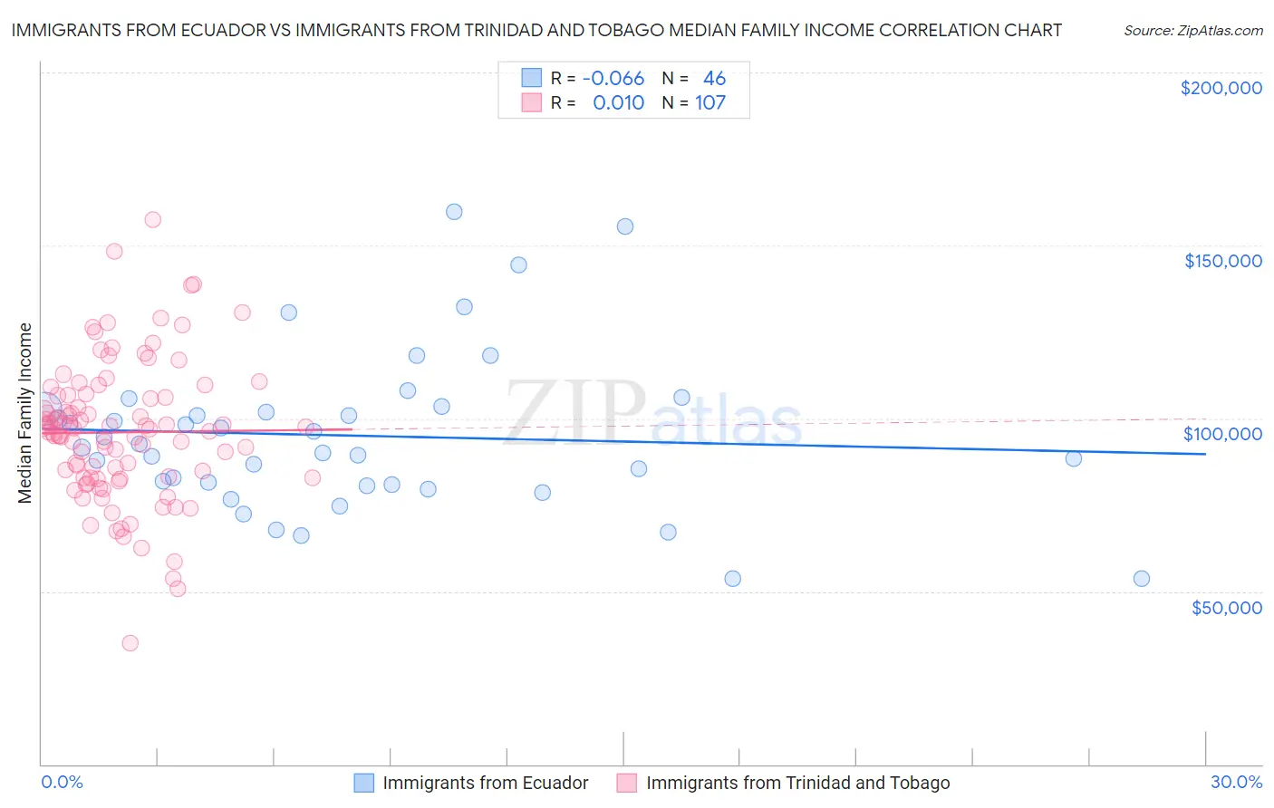 Immigrants from Ecuador vs Immigrants from Trinidad and Tobago Median Family Income