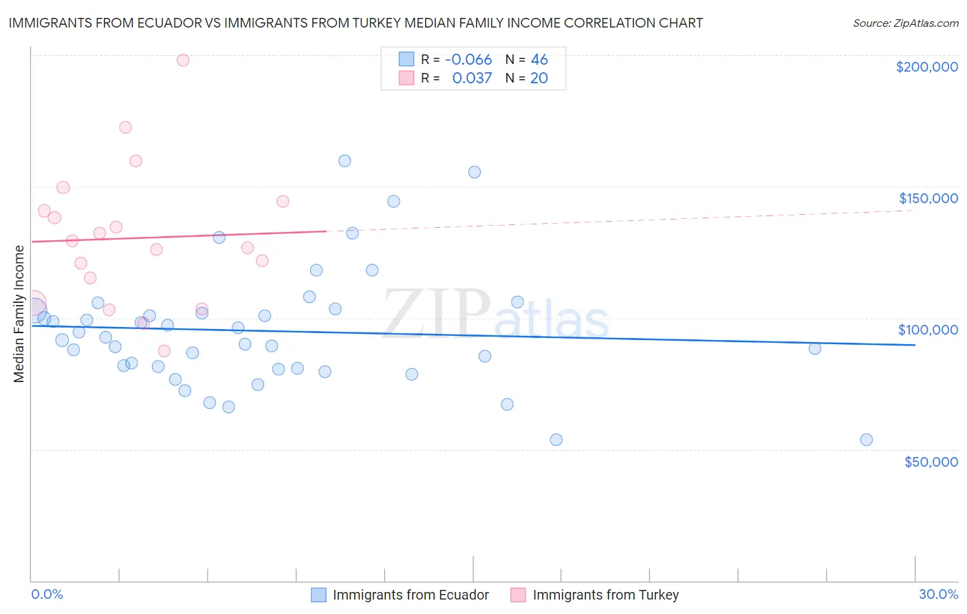 Immigrants from Ecuador vs Immigrants from Turkey Median Family Income