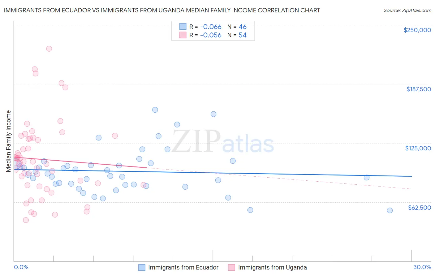 Immigrants from Ecuador vs Immigrants from Uganda Median Family Income