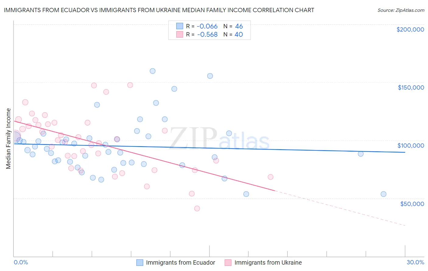 Immigrants from Ecuador vs Immigrants from Ukraine Median Family Income