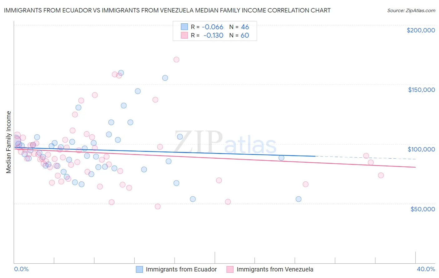 Immigrants from Ecuador vs Immigrants from Venezuela Median Family Income