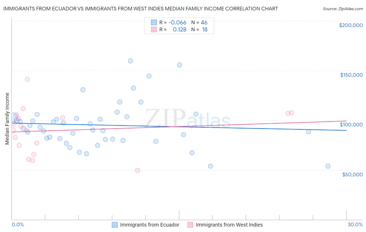 Immigrants from Ecuador vs Immigrants from West Indies Median Family Income