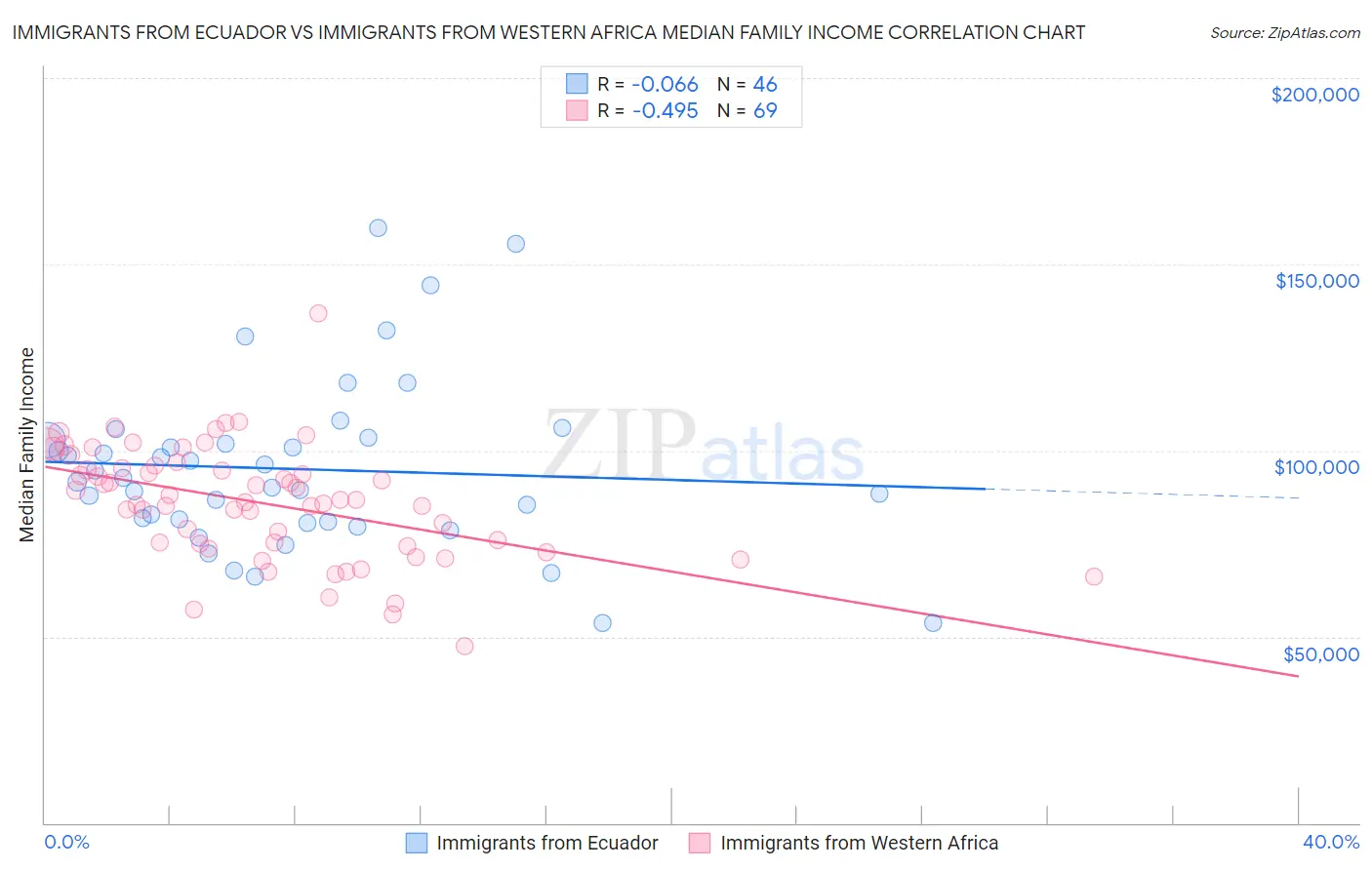 Immigrants from Ecuador vs Immigrants from Western Africa Median Family Income
