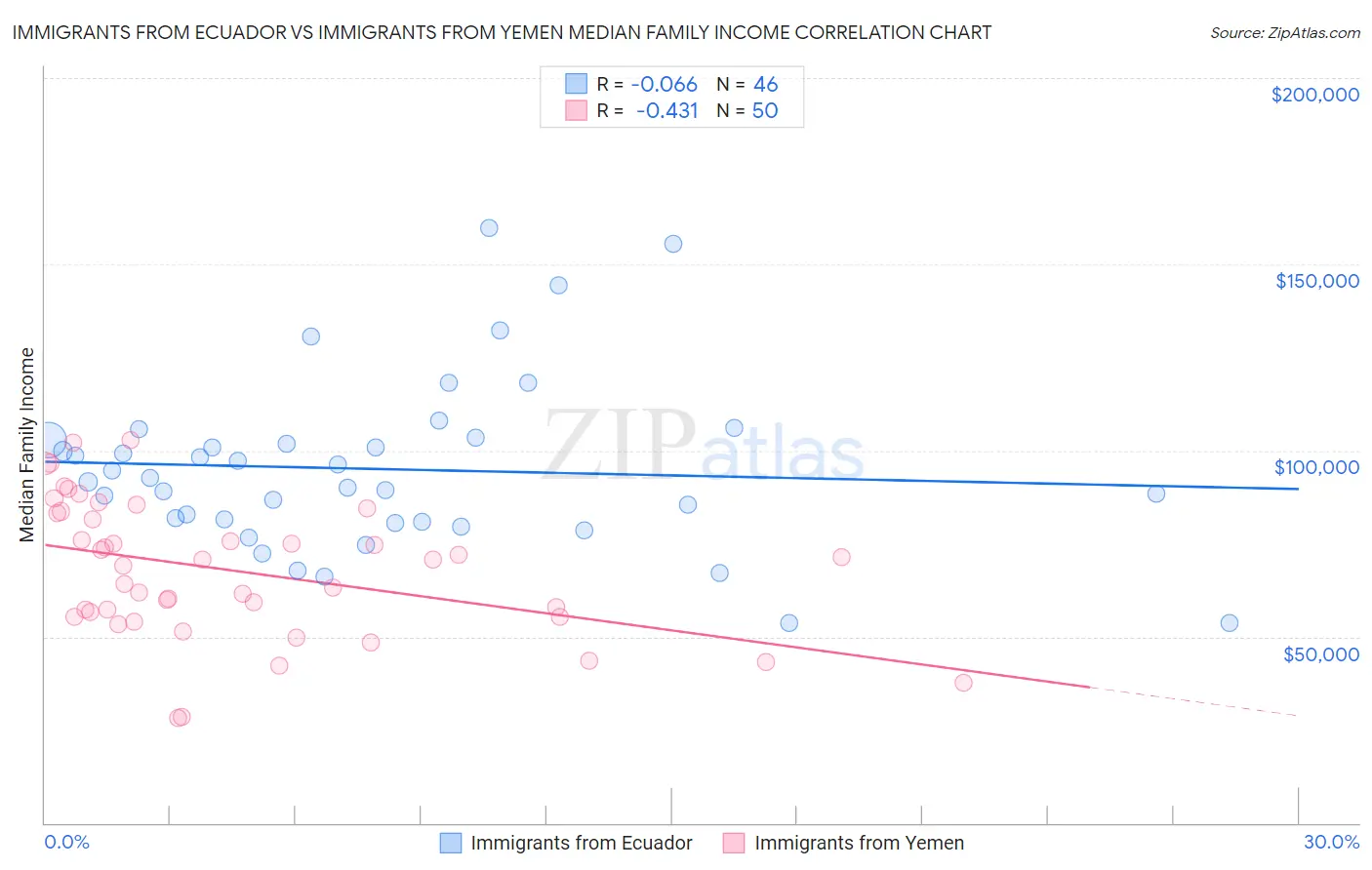 Immigrants from Ecuador vs Immigrants from Yemen Median Family Income