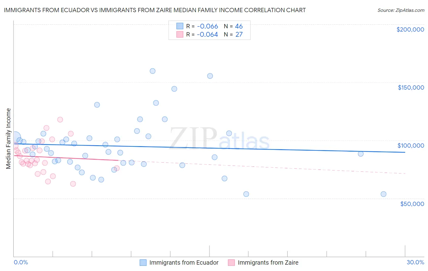 Immigrants from Ecuador vs Immigrants from Zaire Median Family Income