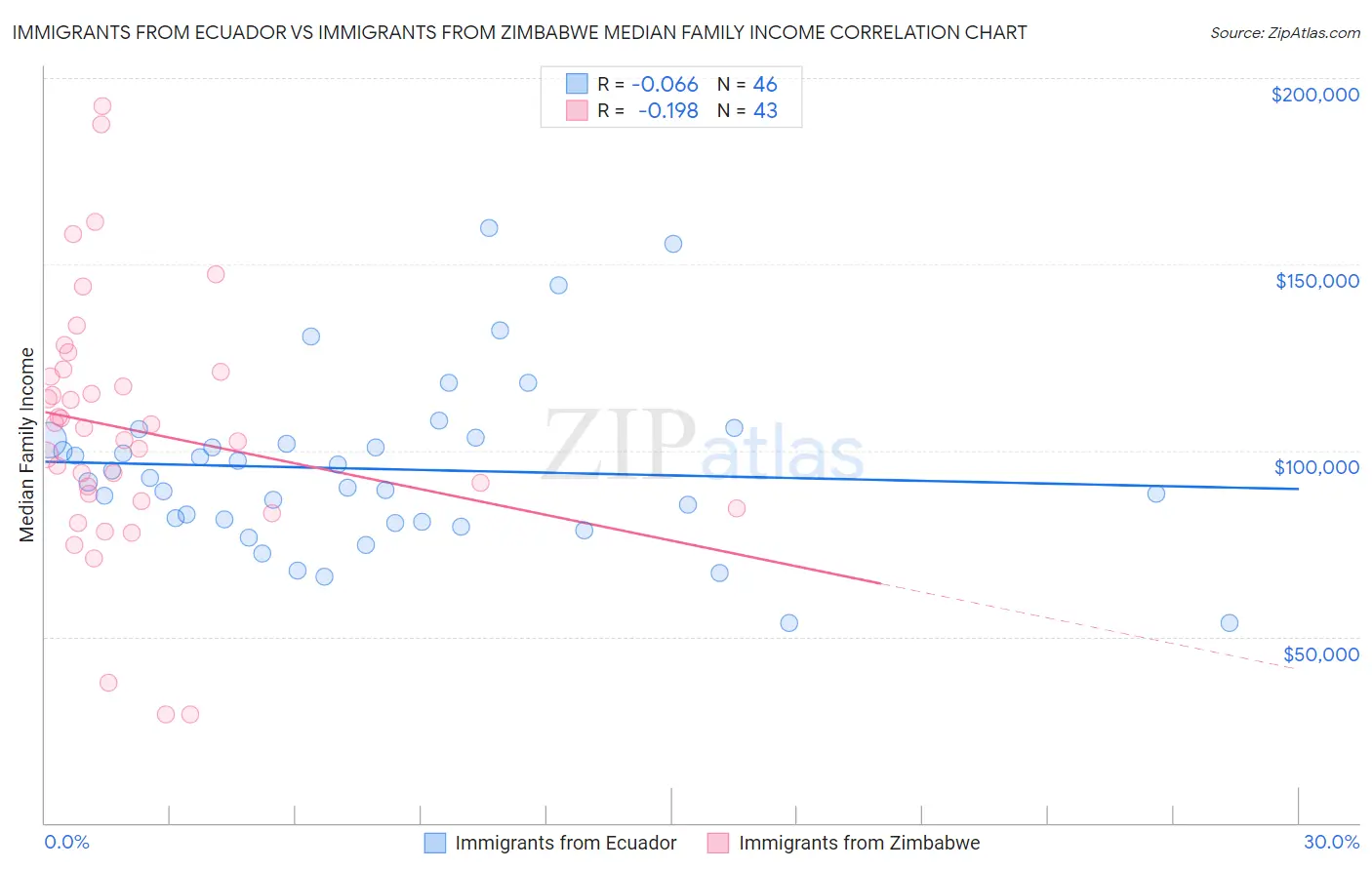 Immigrants from Ecuador vs Immigrants from Zimbabwe Median Family Income