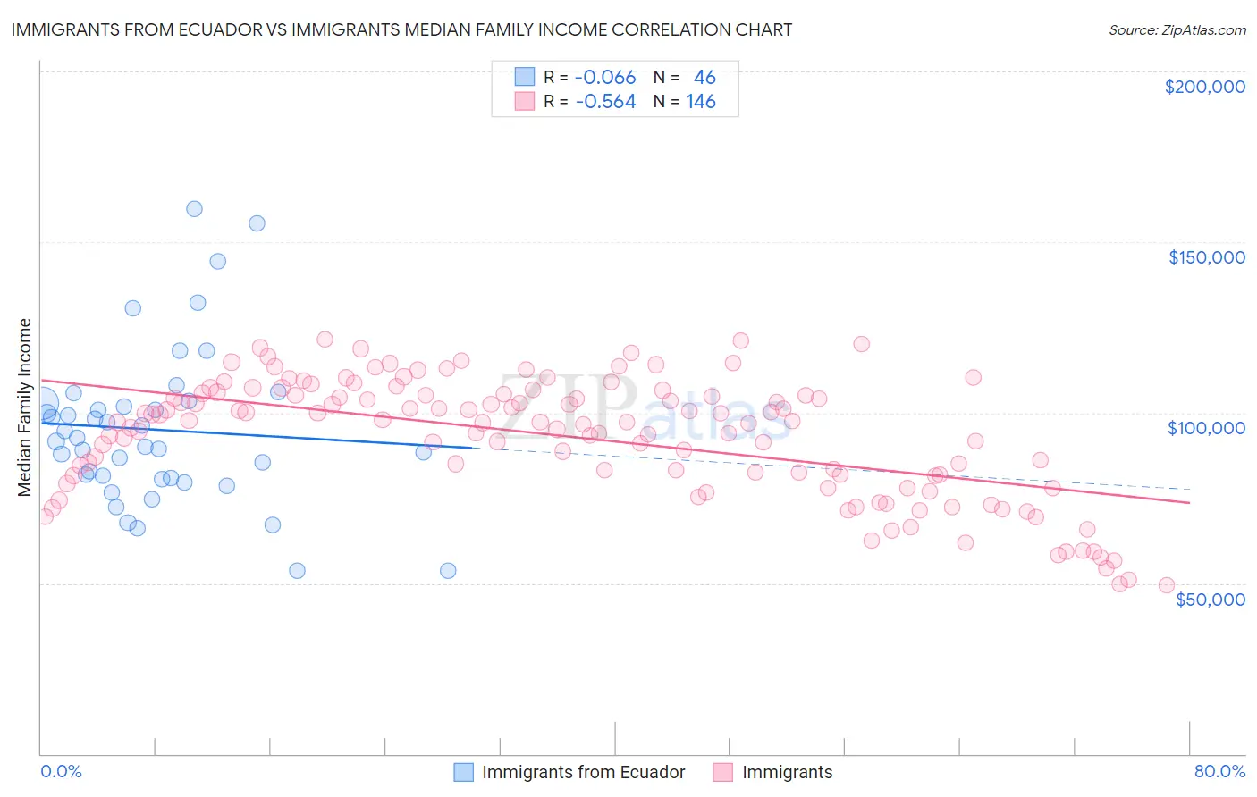 Immigrants from Ecuador vs Immigrants Median Family Income