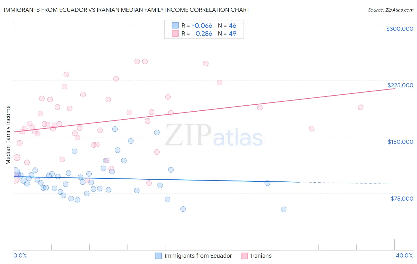 Immigrants from Ecuador vs Iranian Median Family Income