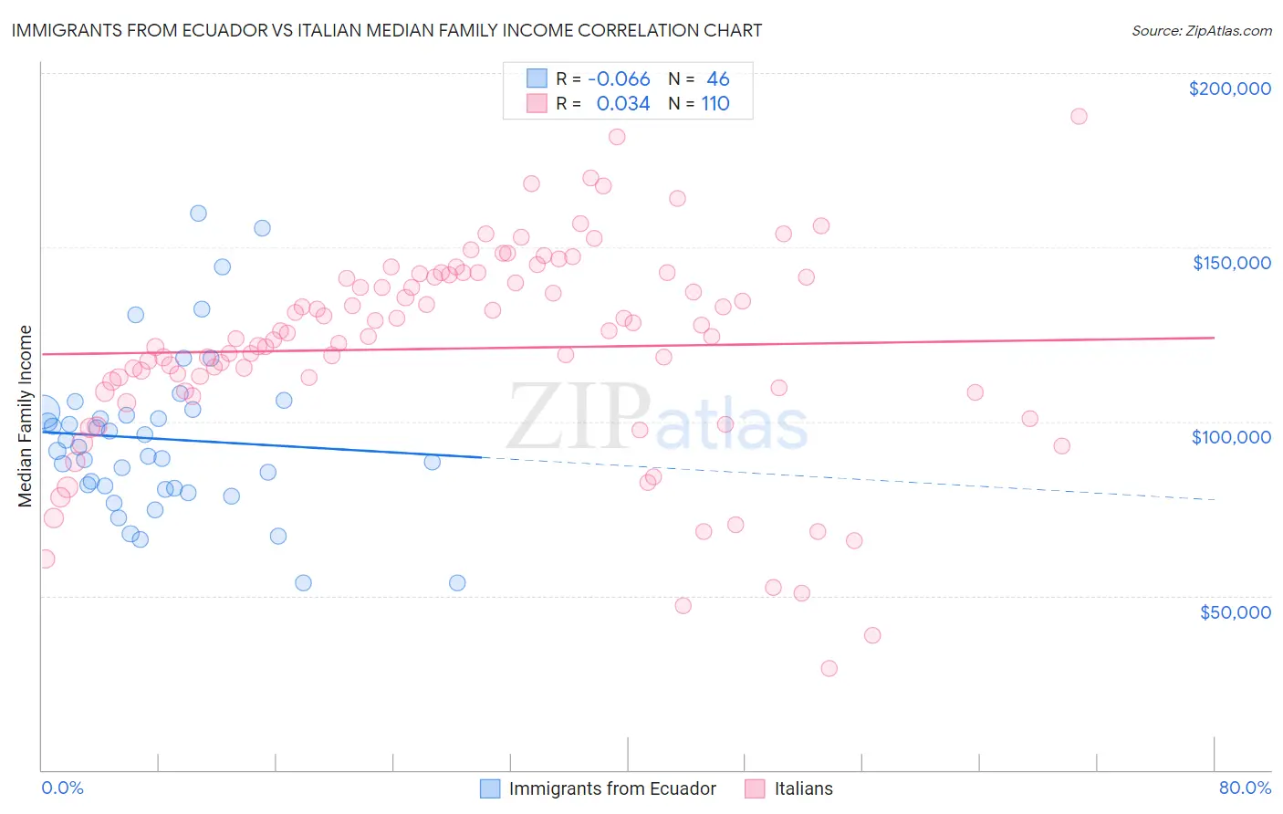 Immigrants from Ecuador vs Italian Median Family Income