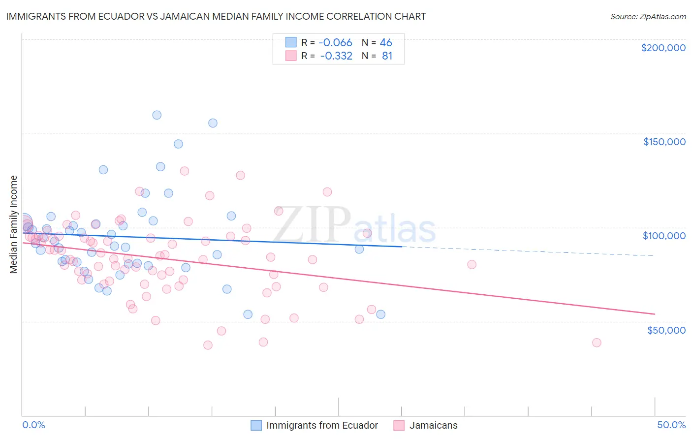 Immigrants from Ecuador vs Jamaican Median Family Income