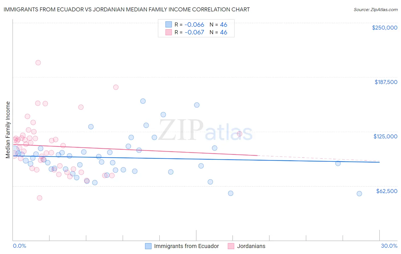 Immigrants from Ecuador vs Jordanian Median Family Income