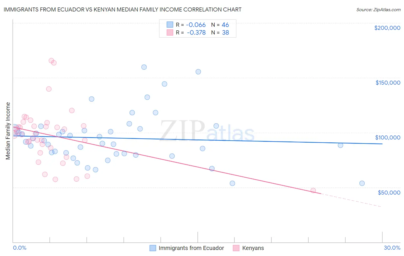 Immigrants from Ecuador vs Kenyan Median Family Income
