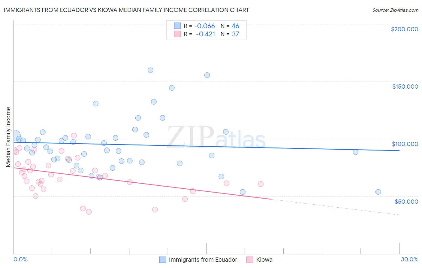 Immigrants from Ecuador vs Kiowa Median Family Income