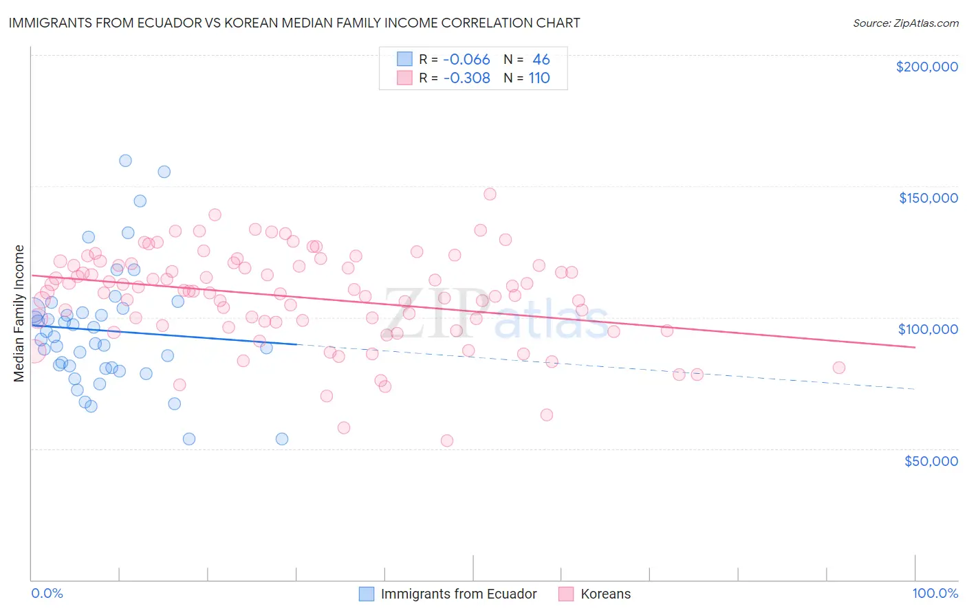 Immigrants from Ecuador vs Korean Median Family Income