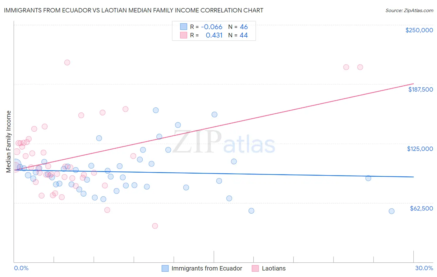 Immigrants from Ecuador vs Laotian Median Family Income