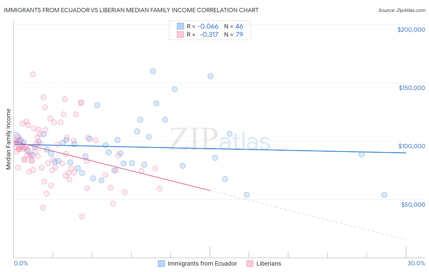 Immigrants from Ecuador vs Liberian Median Family Income