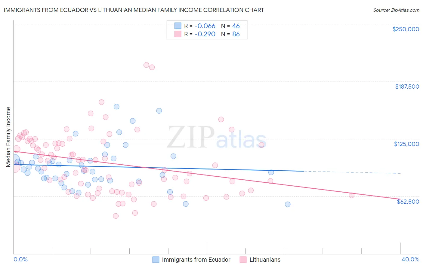 Immigrants from Ecuador vs Lithuanian Median Family Income