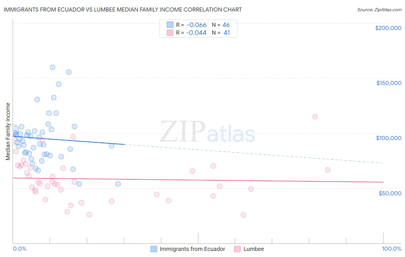 Immigrants from Ecuador vs Lumbee Median Family Income