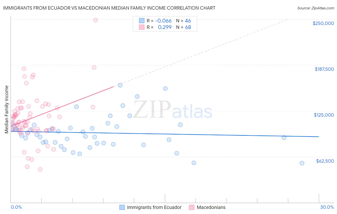 Immigrants from Ecuador vs Macedonian Median Family Income