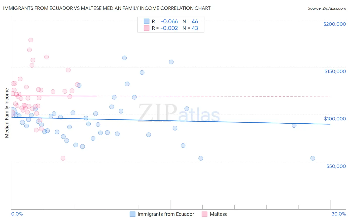 Immigrants from Ecuador vs Maltese Median Family Income