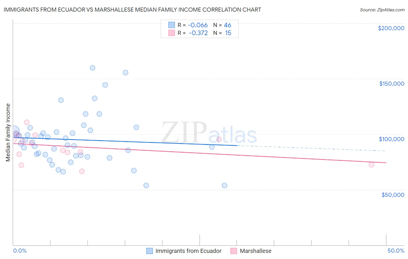 Immigrants from Ecuador vs Marshallese Median Family Income