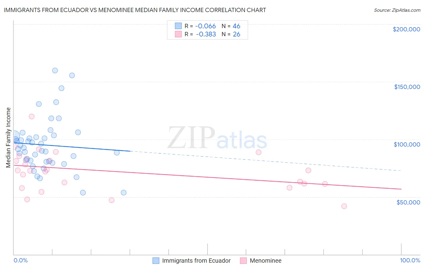 Immigrants from Ecuador vs Menominee Median Family Income