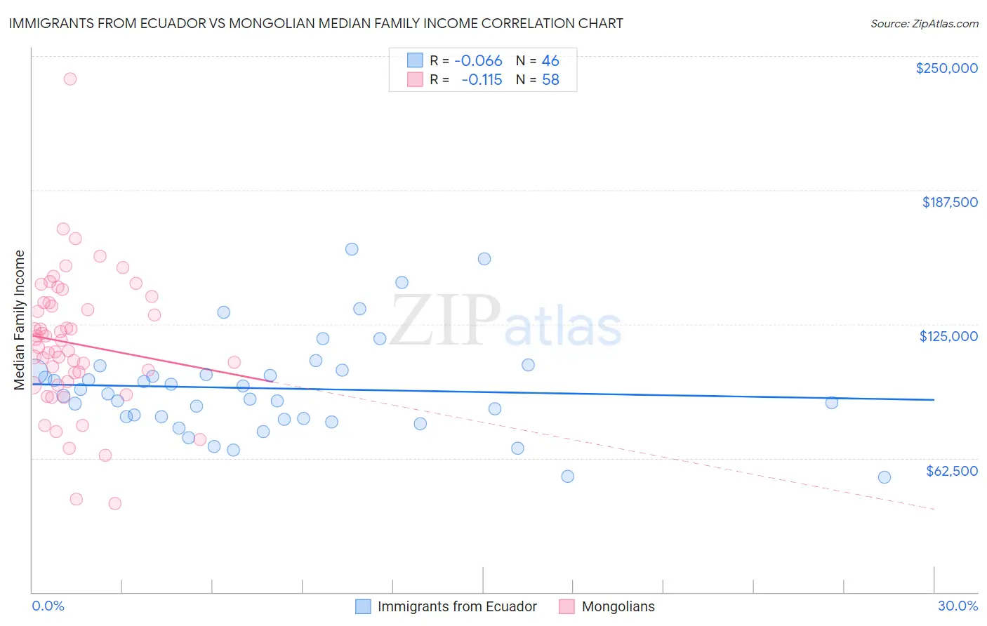 Immigrants from Ecuador vs Mongolian Median Family Income