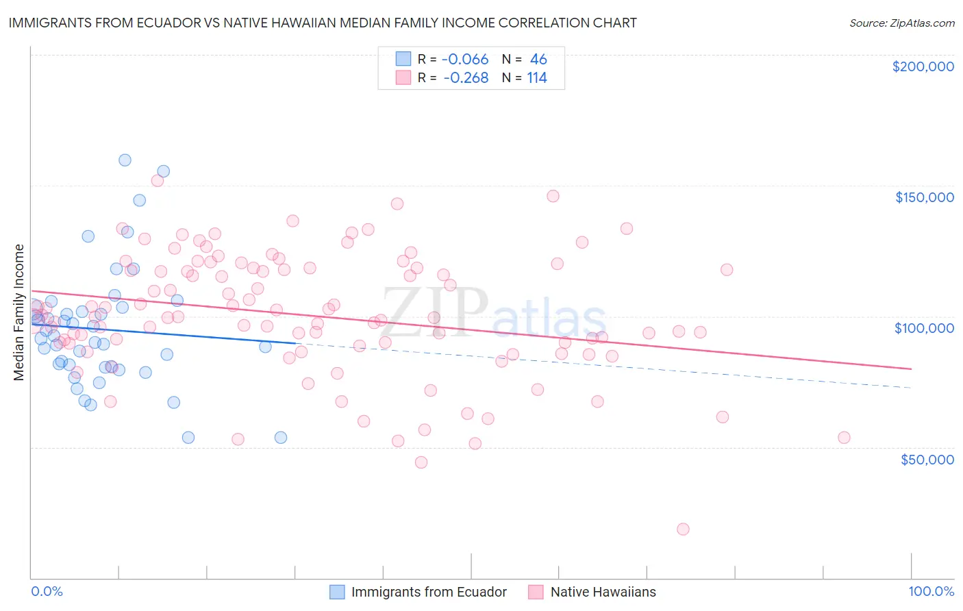 Immigrants from Ecuador vs Native Hawaiian Median Family Income