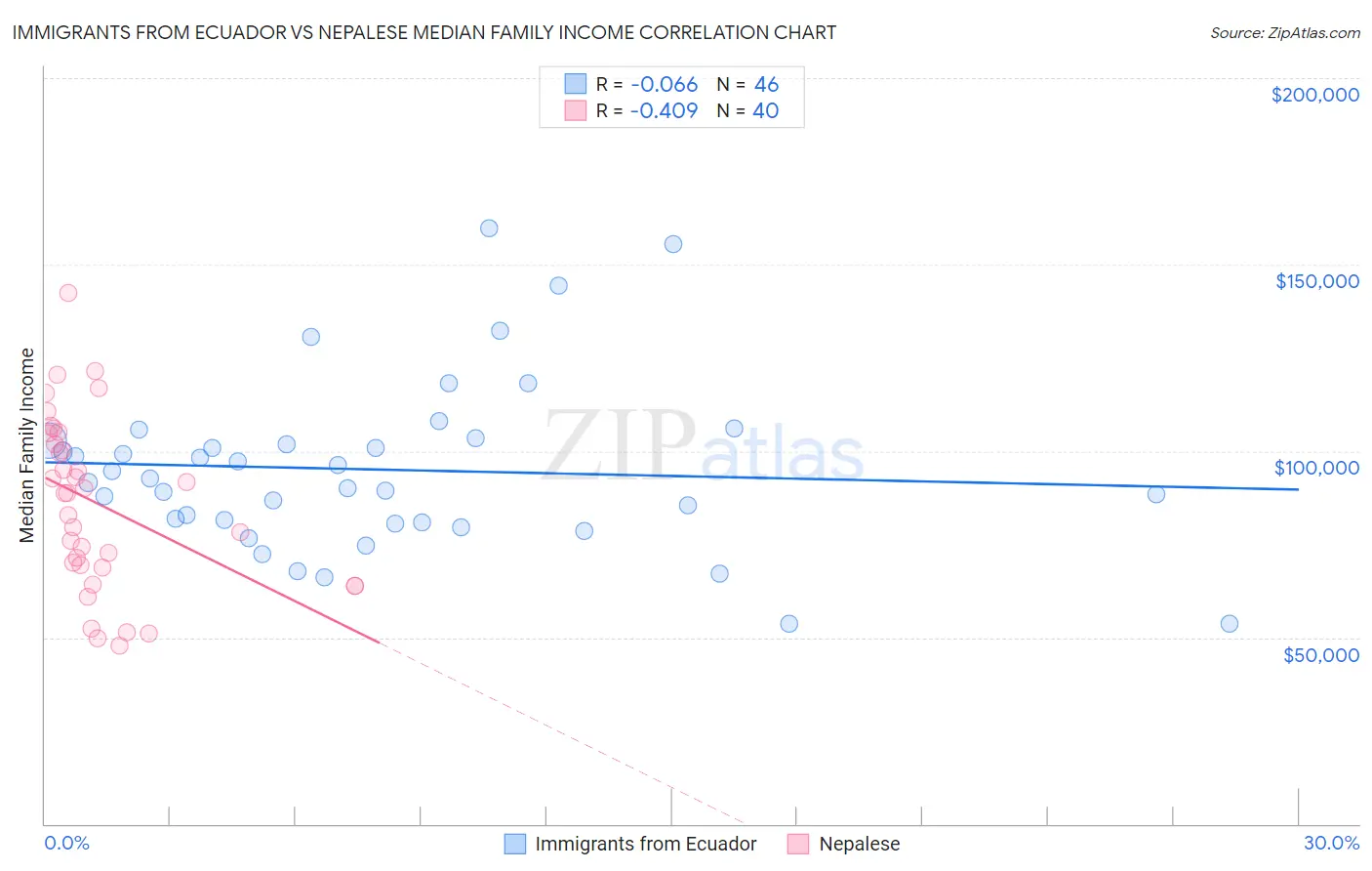Immigrants from Ecuador vs Nepalese Median Family Income
