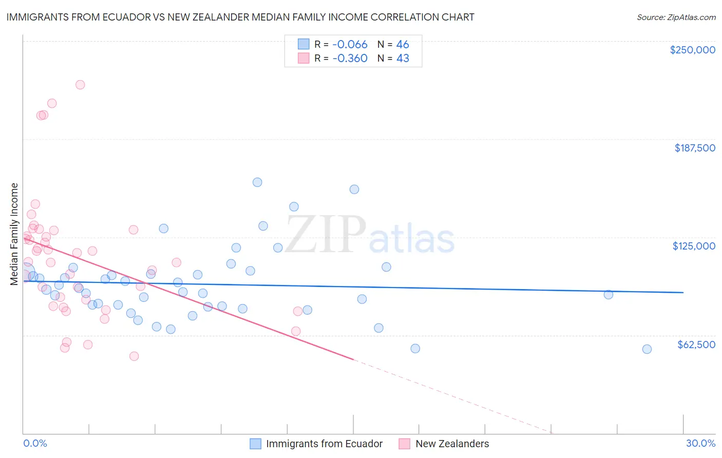 Immigrants from Ecuador vs New Zealander Median Family Income