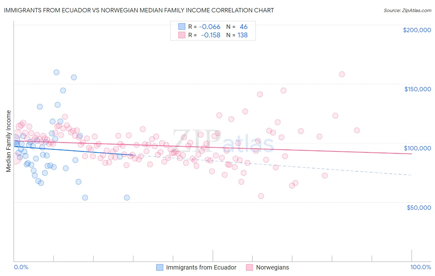 Immigrants from Ecuador vs Norwegian Median Family Income