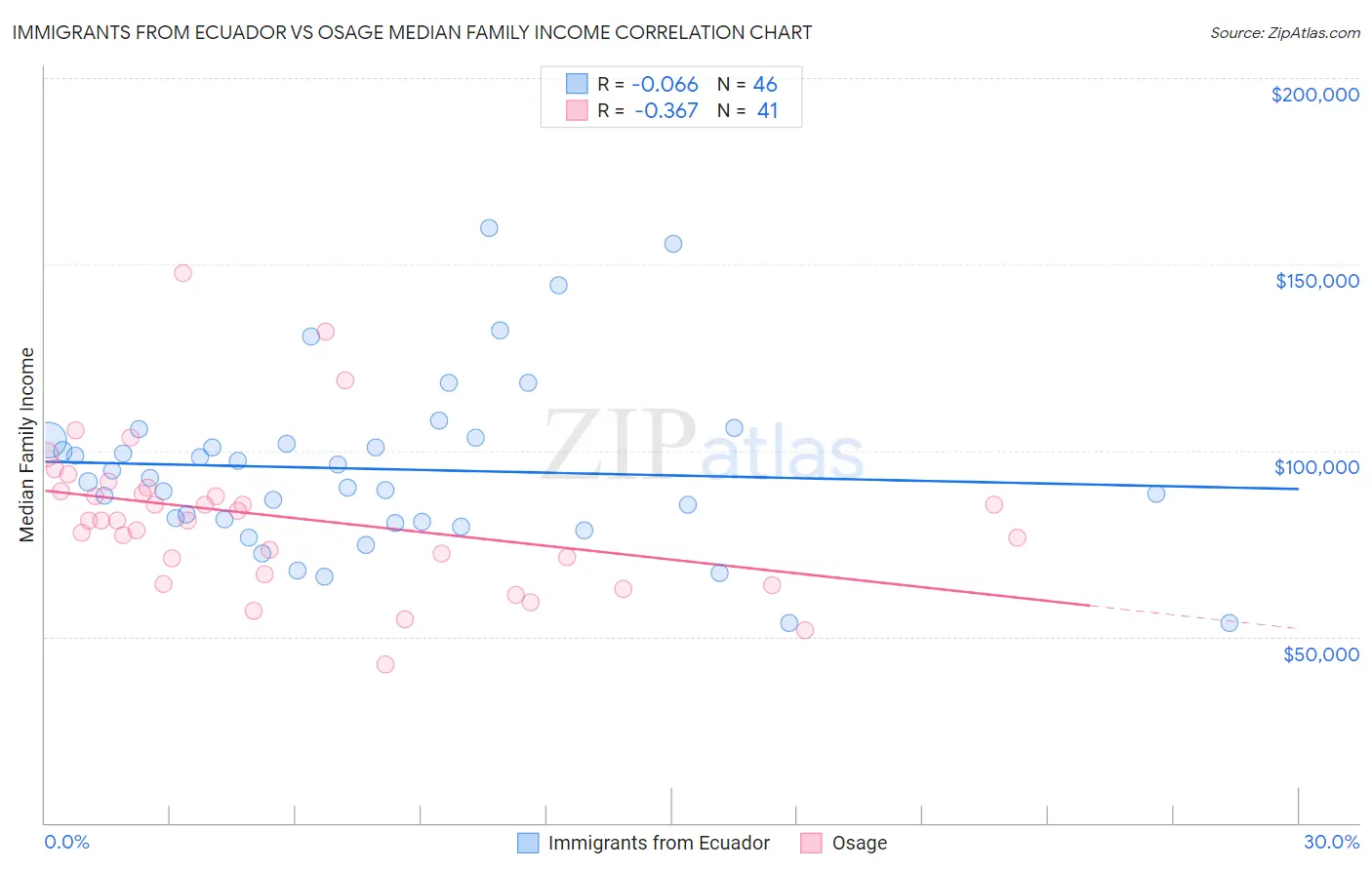 Immigrants from Ecuador vs Osage Median Family Income