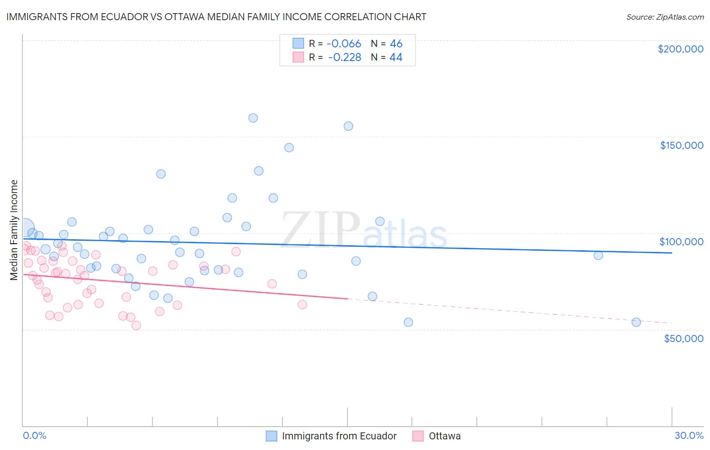 Immigrants from Ecuador vs Ottawa Median Family Income
