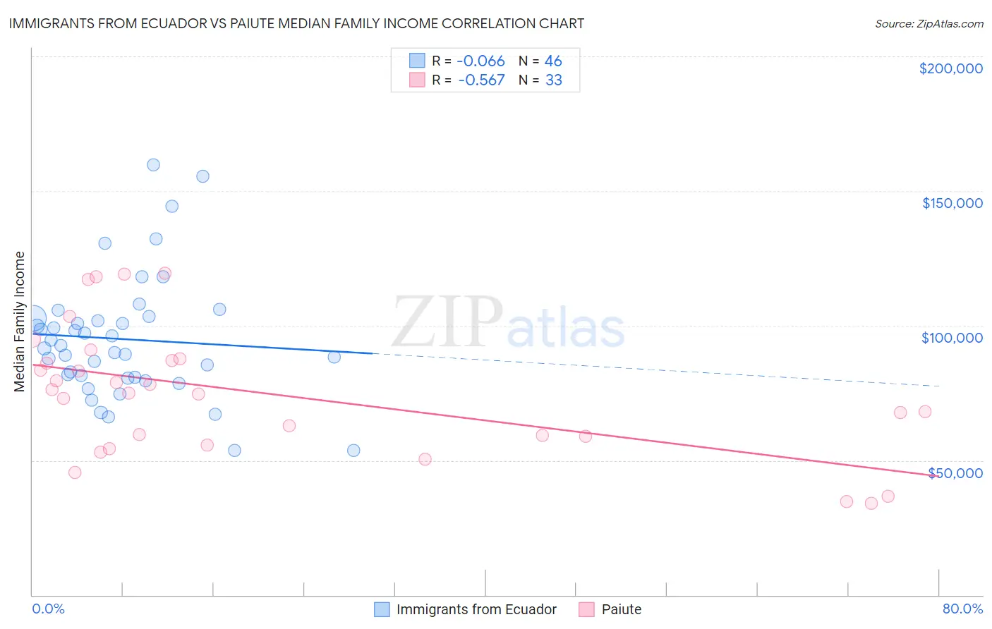 Immigrants from Ecuador vs Paiute Median Family Income